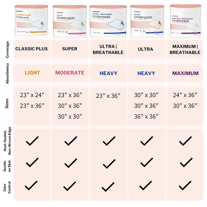 McKesson Ultra Underpads